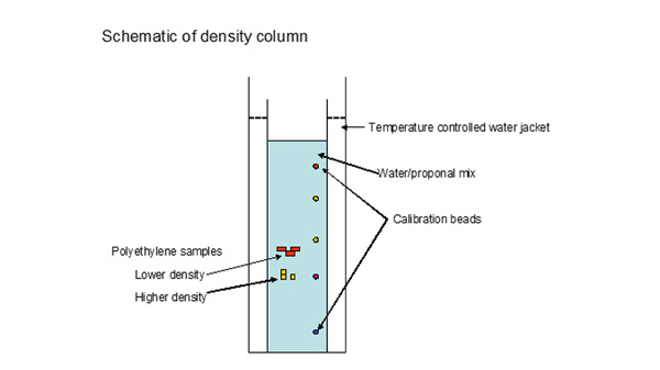 Plastic Density