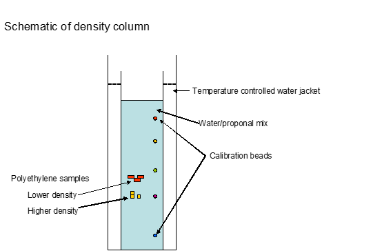 density