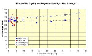 accelerated weathering testing of plastic rooflights