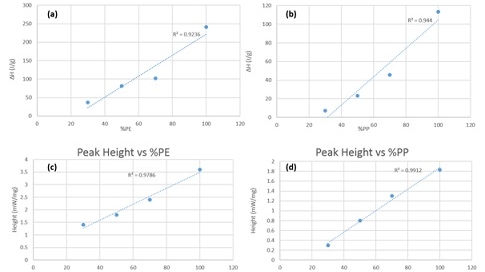 DSC Graph