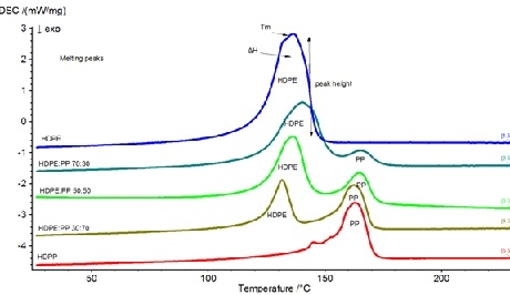 DSC - melting temperature