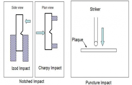 Failure within plastic materials