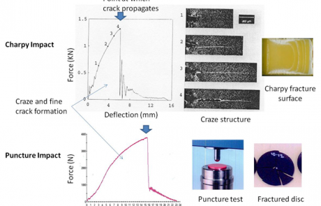 Impact failure in plastics 5