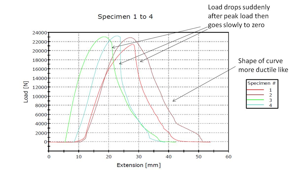 ductile curve