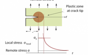 fracture toughness - Plastic yield zone at the crack tip