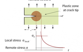 Plastic yield zone at the crack tip