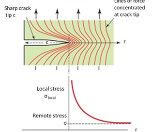 Stress concentration around crack tip