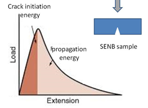 fracture toughness - Typical load v extension curve during impact