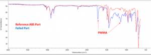 Failure analysis of plastics