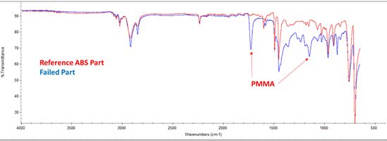 Failure analysis of plastics