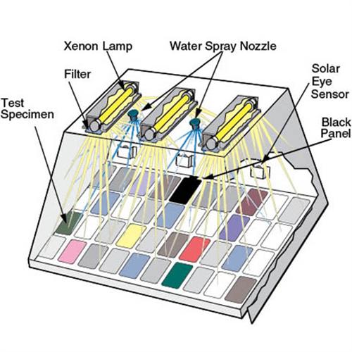 weatherometer how accelerated weathering works