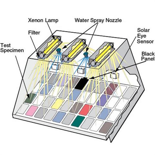 Accelerated Uv Testing Chart