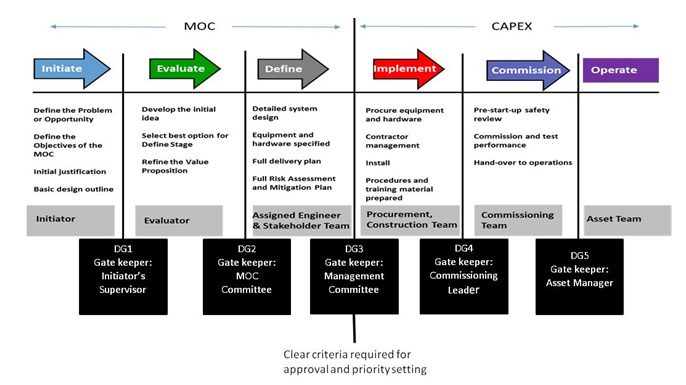 operational excellence - workflow