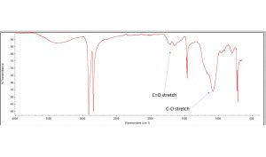 assessing polymer raging FTIR