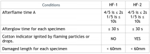 Foamed Material Horizontal Burning Test
