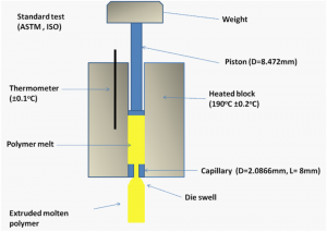 melt flow rate - process diagram