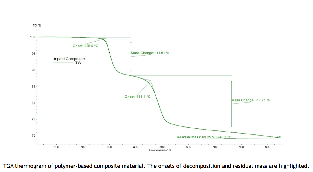 Thermogravimetric Analysis, TGA - Thermal Analysis - TGA