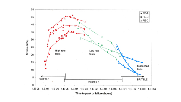 failure in polymers