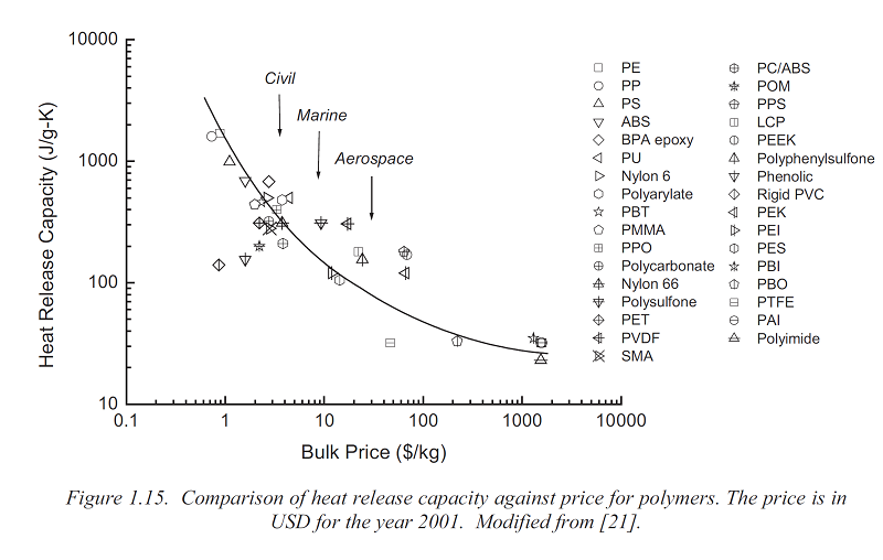 fire testing PE - comparison of heat release capacity against price of polymers