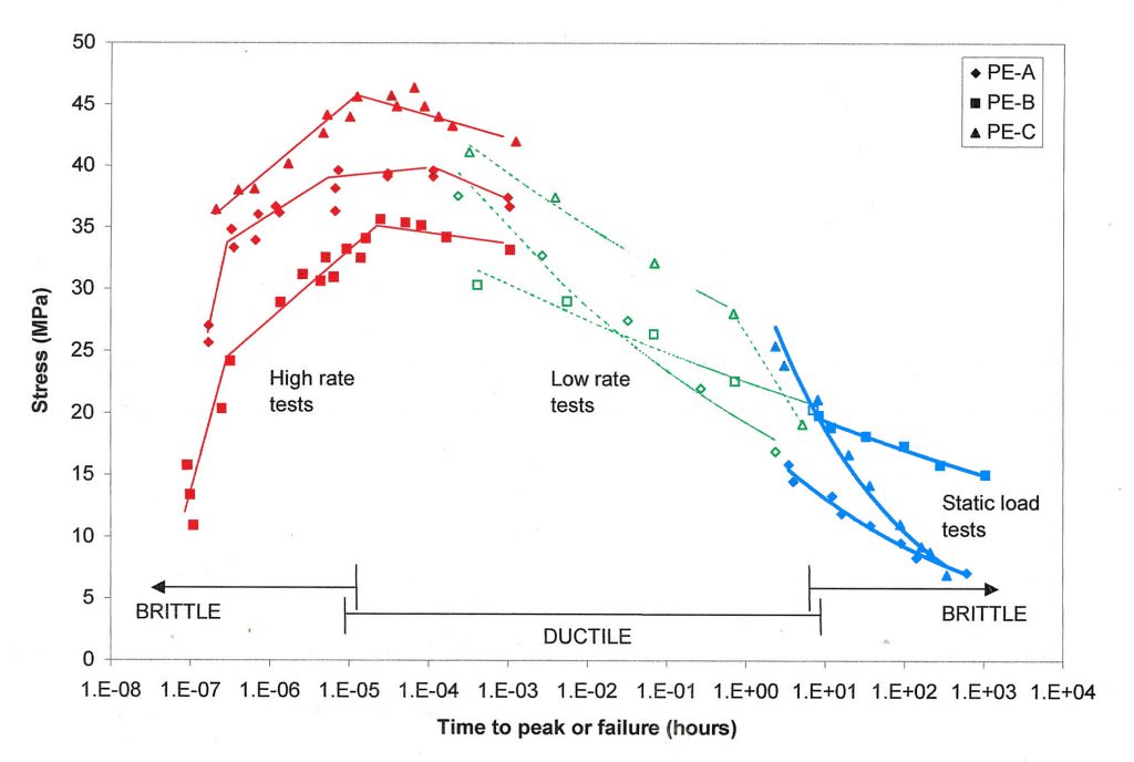 failure in polymers - figure 1