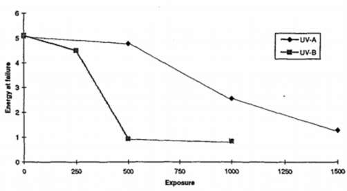 performance of acrylic