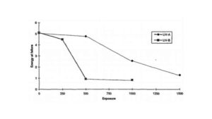 performance of acrylic