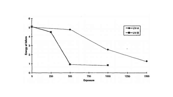 performance of acrylic