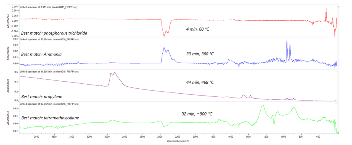 polymer characterisation technique : TGA - FTIR