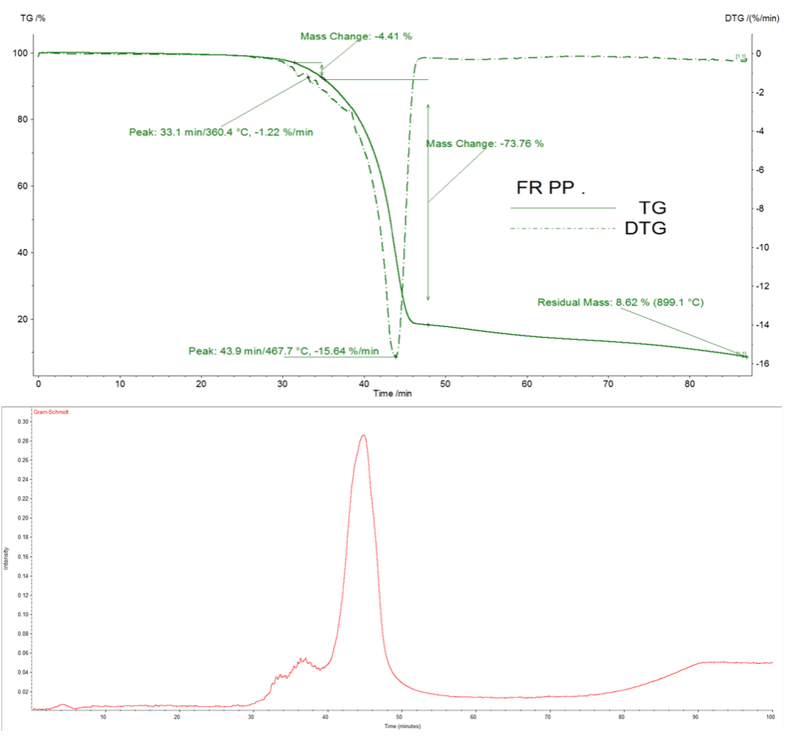 polymer characterisation technique : TGA - FTIR