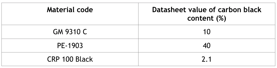 techniques for carbon black content