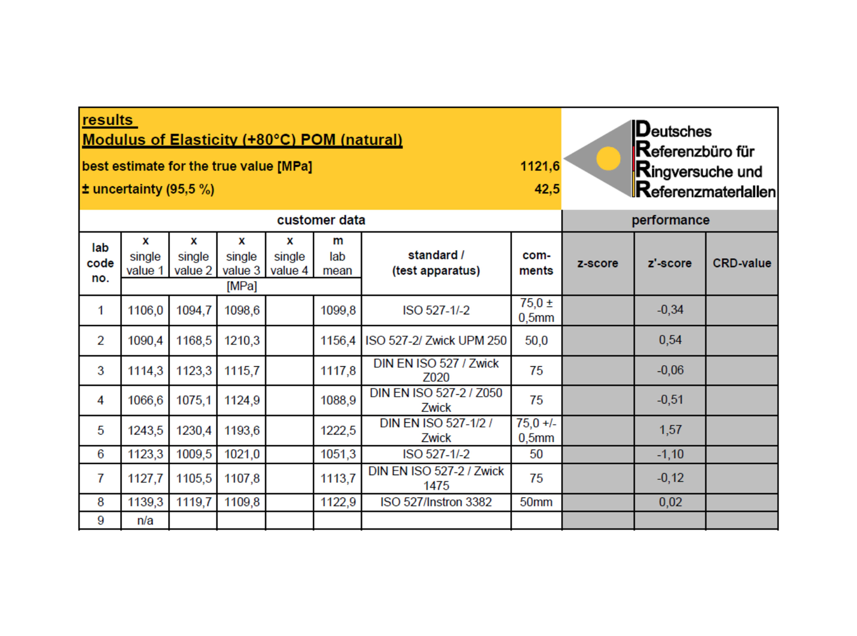 proficiency testing 3