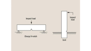 izod and charpy test