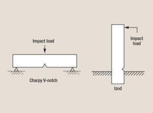 Impact Testing Izod vs Charpy