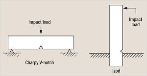 Impact Testing
