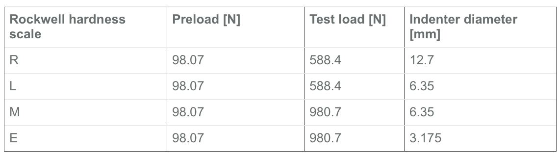 Rockwell Hardness Test scale