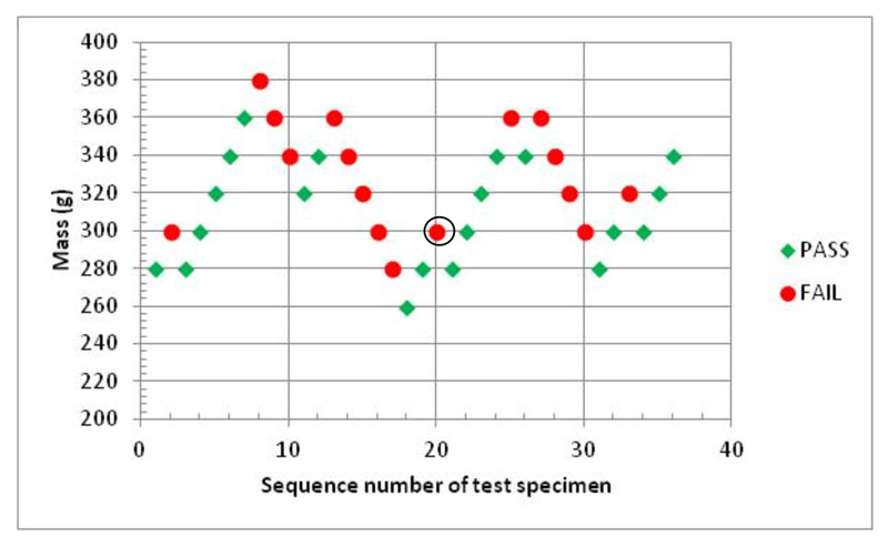 film testing - Stair case graph