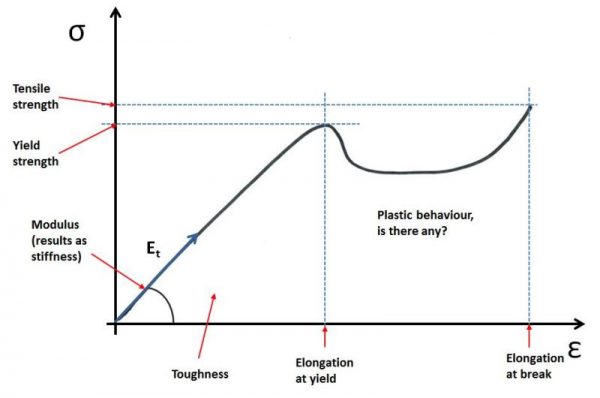 ASTM D638 - Stress/strain graph