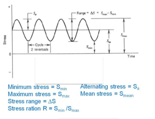 Fatigue- cyclic loading and unloading