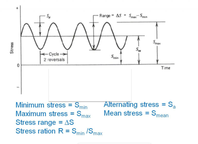 Fatigue Impact Solutions cyclic loading and unloading