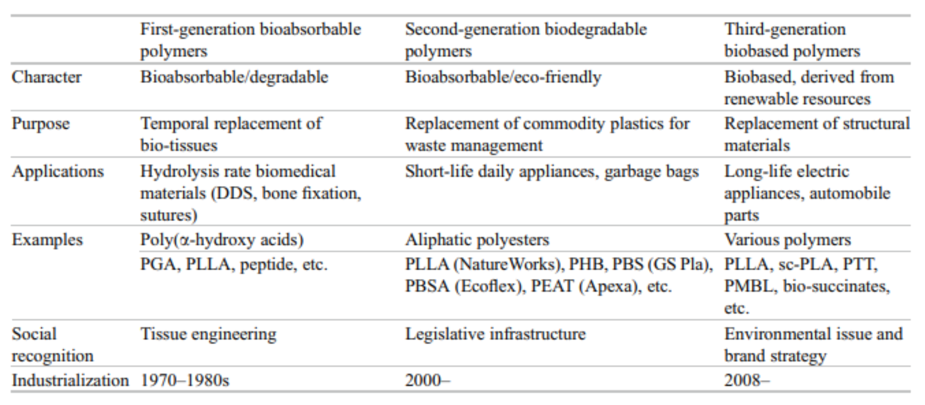 bio-based biodegradables