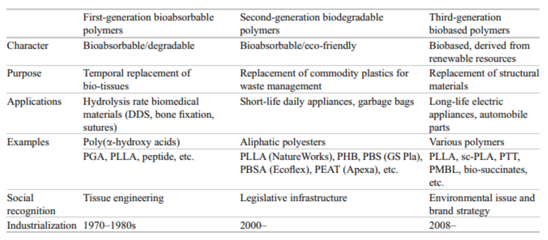 Bio-based plastics - biodegradables