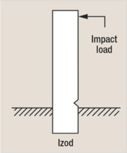 IZOD impact testing