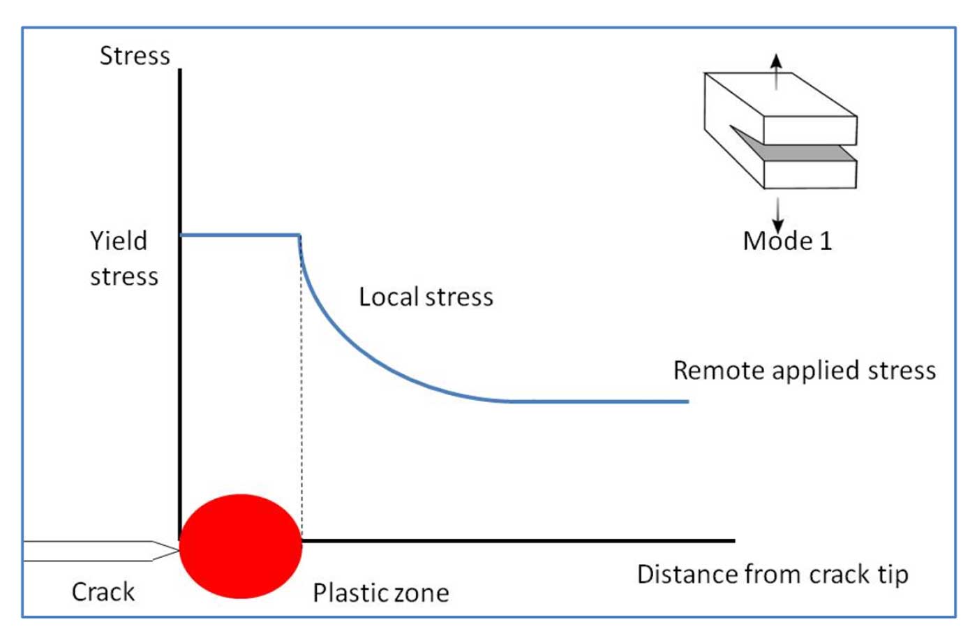 linear elastic fracture mechanics (LEFM) linear elastic fracture mechanics (LEFM)