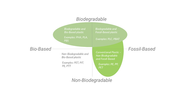 bio-based and fossil-based plastics