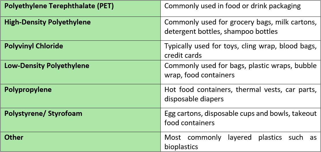 Plastic Types - Plastic Free July