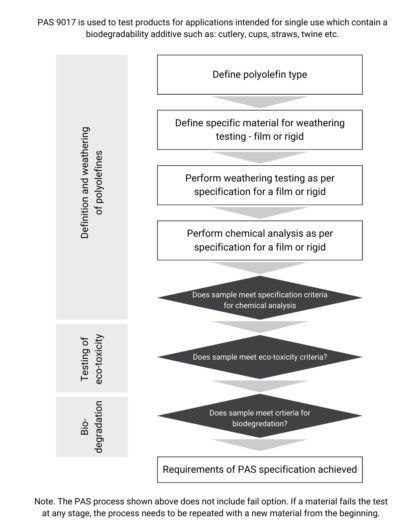 PAS 9017 Flow Chart