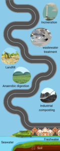 end of life environments infographic