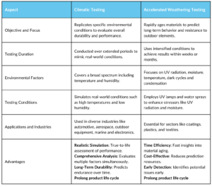 accelerated weathering vs climatic testing